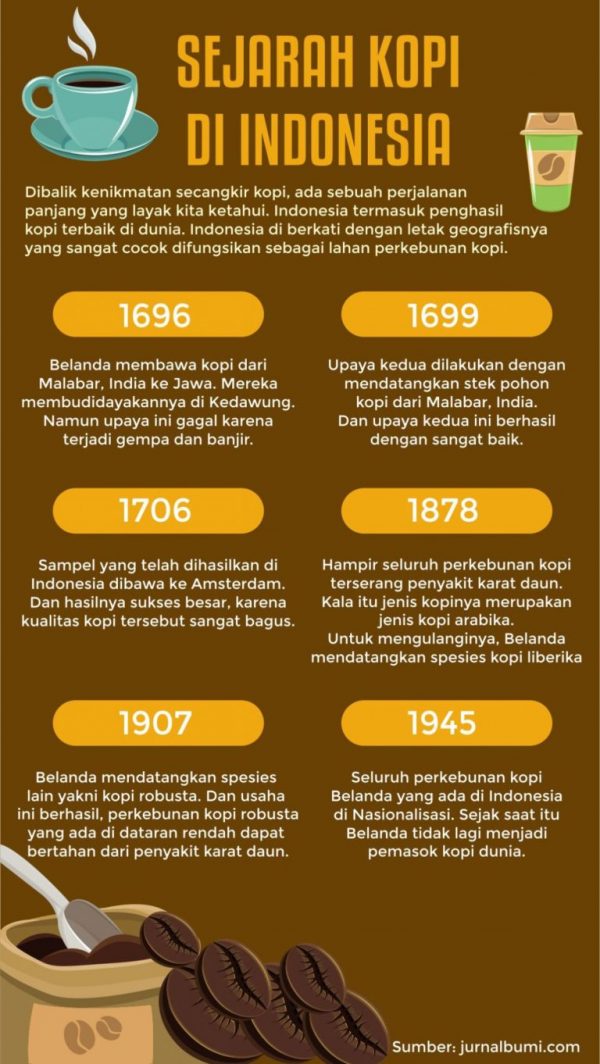 Sejarah Kopi di Indonesia