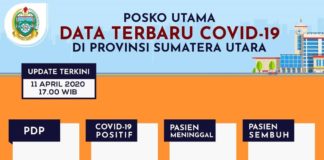 Kembali Meningkat, Pasien Positif Covid-19 Sumut Capai 90 Orang
