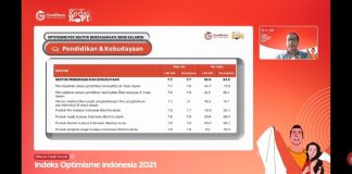 Ukur Optimisme Generasi Muda, GNFI dan KedaiKOPI Luncurkan Hasil Survei
