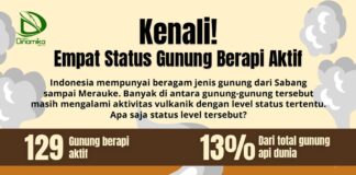 Yuk, Kenali Status Gunung Api di Indonesia!
